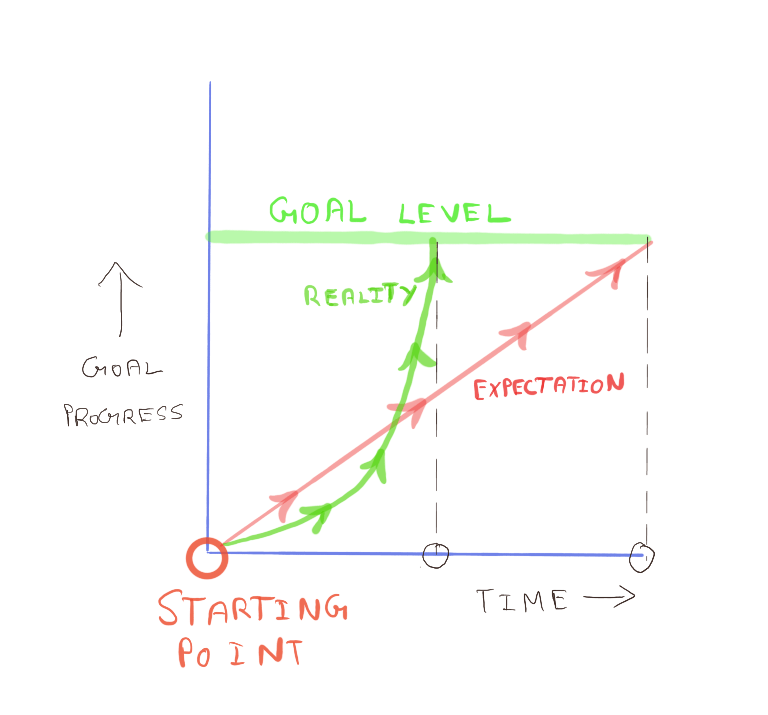 Why Do We Keep Missing Goals? - A sketch mimicking a plot with time on the x-axis and progress towards goal on the y-axis. The expectation seems to be a linear curve, whereas the reality seems to be an exponential curve. The reality lags the expectation for the first quarter of the duration, but then surges past it to reach the goal in half the expected duration.