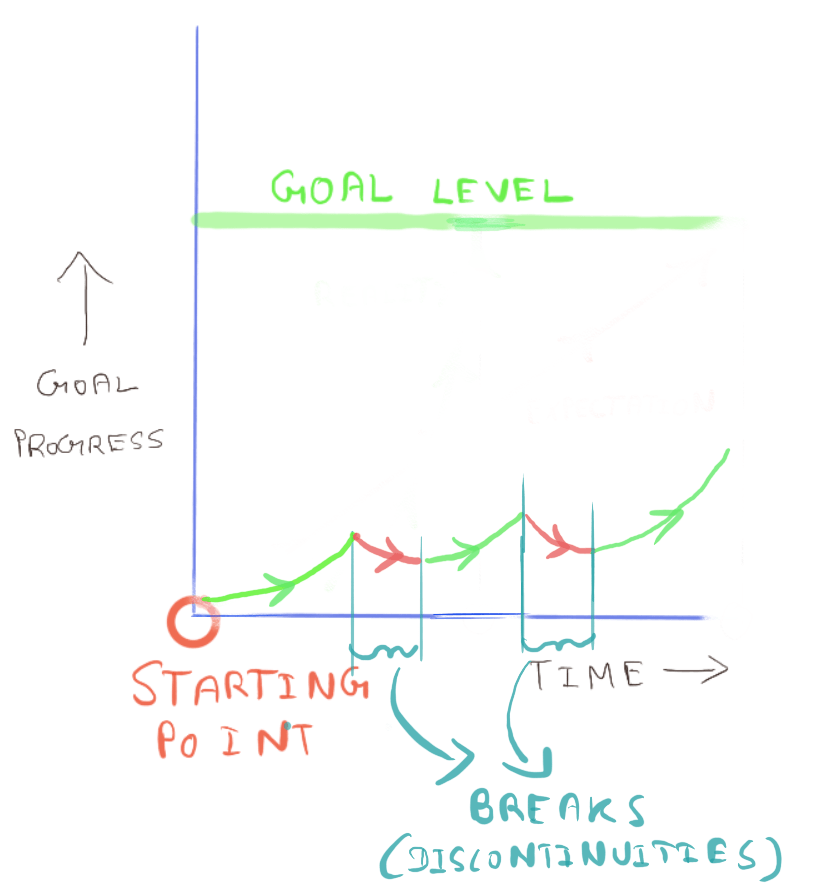 Why Do We Keep Missing Goals? - A sketch mimicking a plot with time on the x-axis and progress towards goal on the y-axis. The expectation seems to be a linear curve, whereas the reality seems to be an exponential curve. This time, every pause also causes an exponential fall in progress towards the goal. In other words, this model features exponential regression as well.