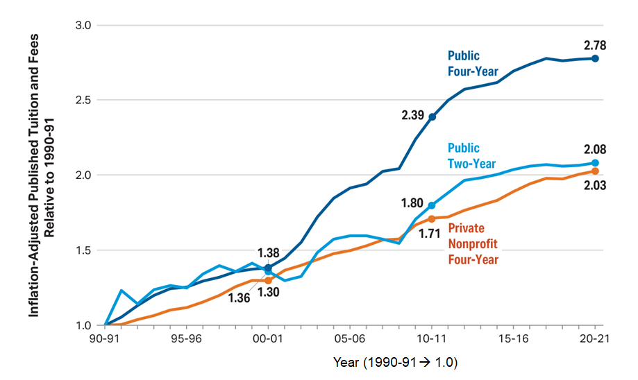 Is Higher Education A Scam? - A chart with year (from 1990 - 2021) on the x-axis and inflation-adjusted published tuition fees on the y-axis. The fees in 2021 have increased up to 2.78 times the fees in 1990