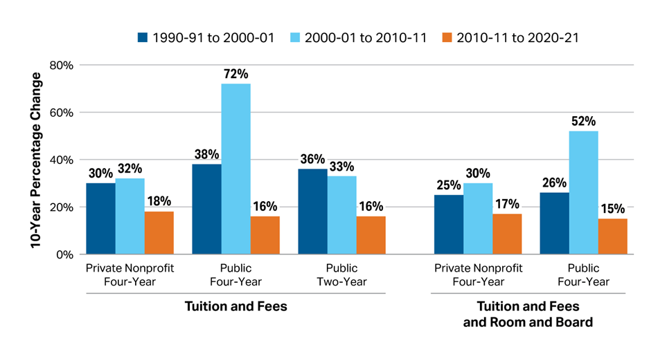 Is Higher Education A Scam? -  A bar chart showing tuition and fees on the x-axis and 10-year percentage change on the y-axis. The biggest increase seems to have been in the 2000-2010 period with a 72% increase,