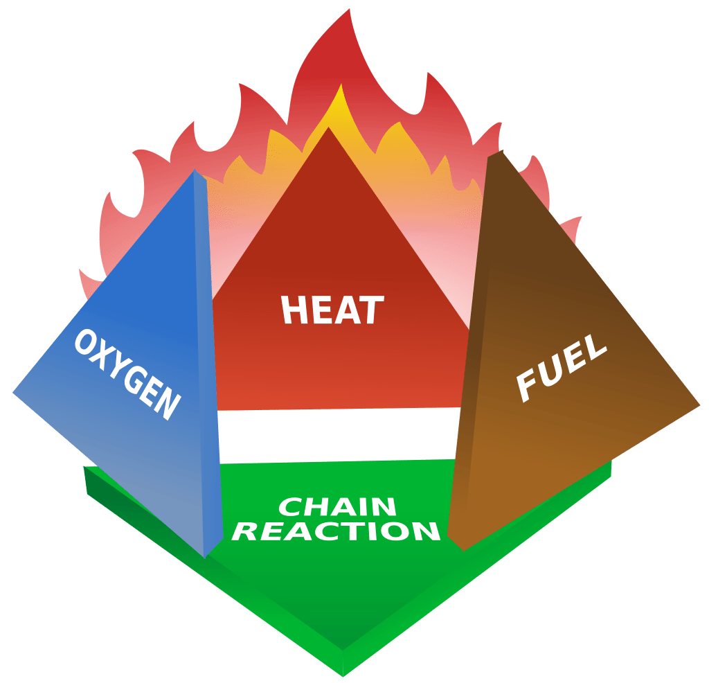 A fire tetrahedron - to illustrate why water is remarkably effective at putting out fire