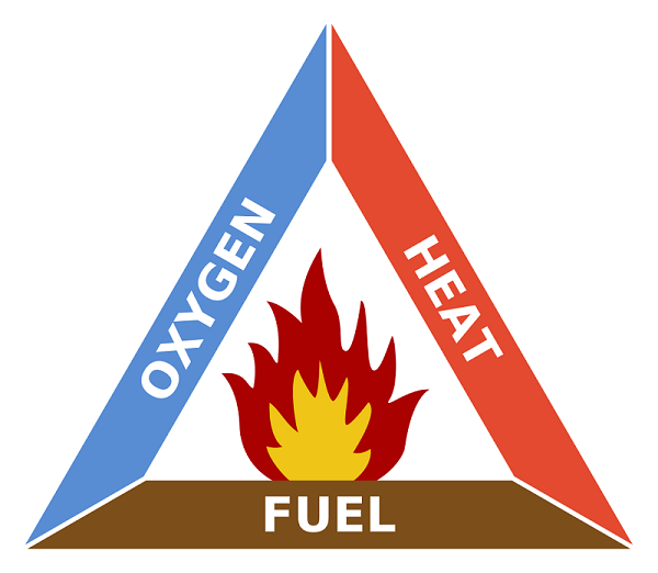 The Fire Triangle - to illustrate why water is remarkably effective at putting out fire