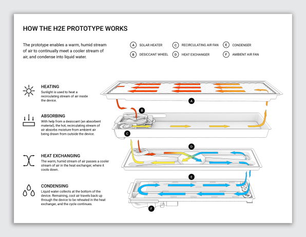 A step by step process diagram of how drinkable water is produced from air using a prototype device