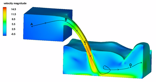 A simulation of hydraulic friction energy that uses gravity as an energy source