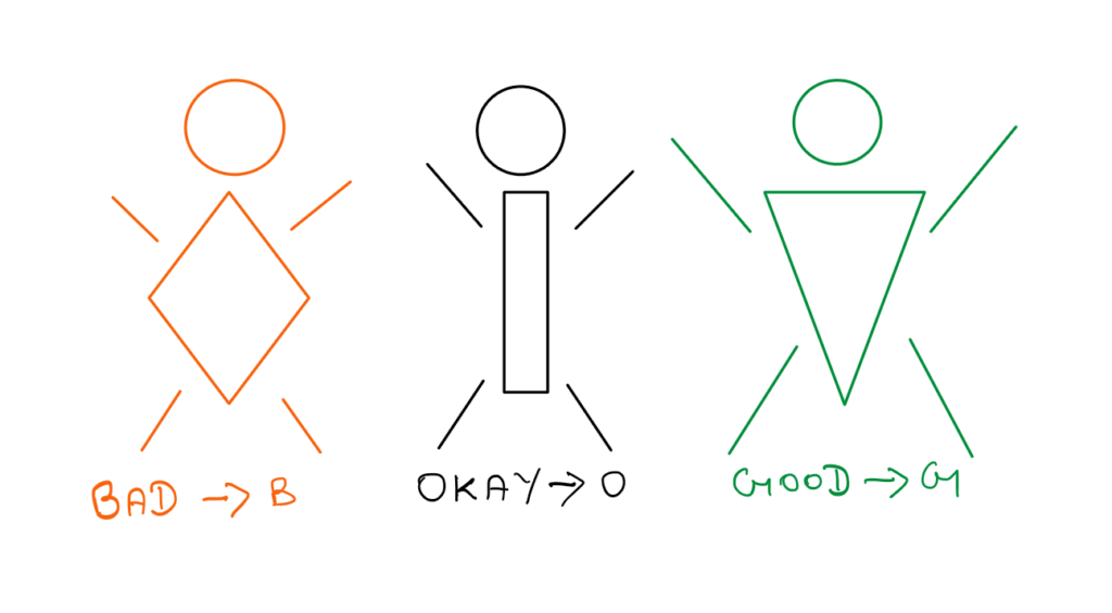 Using mathematics to choose a life partner out of 3 stick figures presented in a picture. From left to right: B for bad, O for okay, and G for Good.