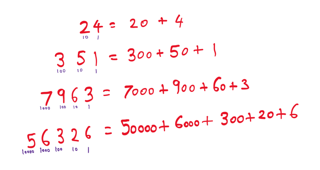 The following equations are written down to illustrate Why 3 is a special denominator in division:
24 = 20 + 4
351 = 300 + 50 + 1
7963 = 7000 + 900 + 60 + 3
56326 = 50000 + 6000 + 300 + 20 + 6