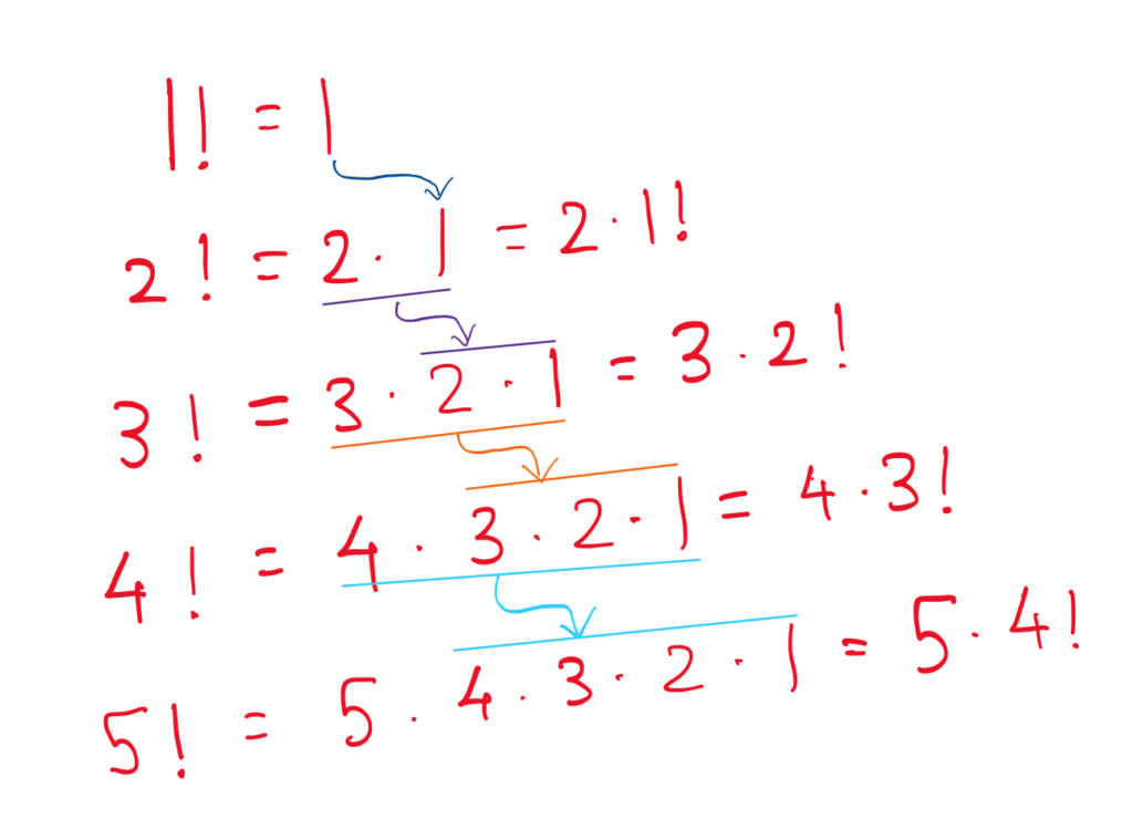 Zero factorial explanation
Equations for ascending factorials:

1! = 1 (because 1 is the lowest positive integer)
2! = 2*1 = 2*1!
3! = 3*2*1 = 3*2!
4! = 4*3*2*1 = 4*3!
5! = 5*4*3*2*1 = 5*4!