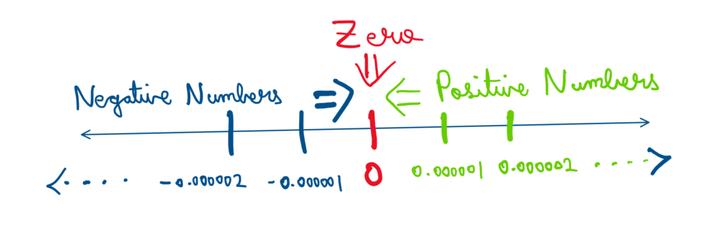 The real number line with zero at the centre, +0.000001, +0.000002, etc., on the right and -0.000001, -0.000002, etc. on the left
