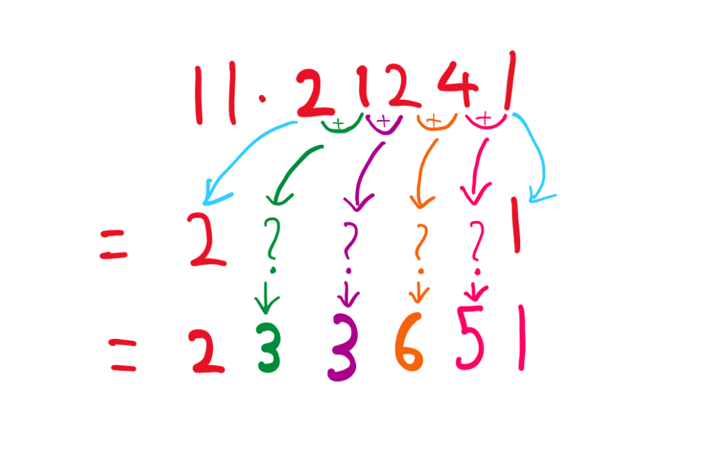 Explaining how to multiply any number by 11 in the head:
11*21241
=2????1
=2(2+1)(1+2)(2+4)(4+1)1
= 233651