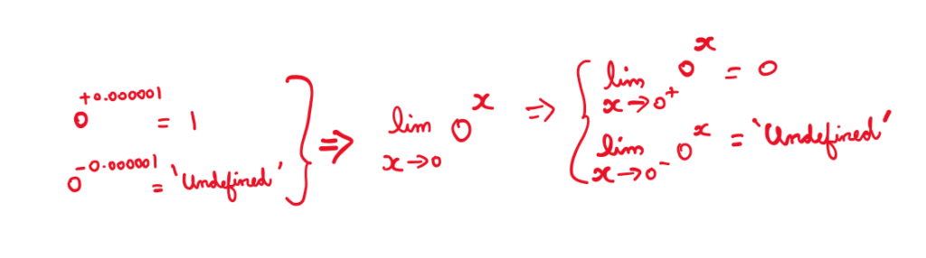 Explaining zero raised to the power zero:
0^+0.000001 = 1
0^-0.000001 = 'undefined'
Based on this:
lim x->0+ 0^x = 0
lim x->0- 0^x = 'undefined'