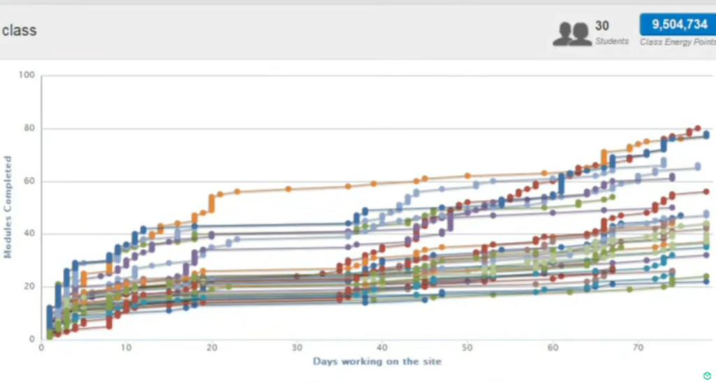 A graph presented from Khan academy that dared to reimagine regular education. In this project, when slower students were allowed to take their time, they shined through the subject. But in our current system, such students are discouraged.