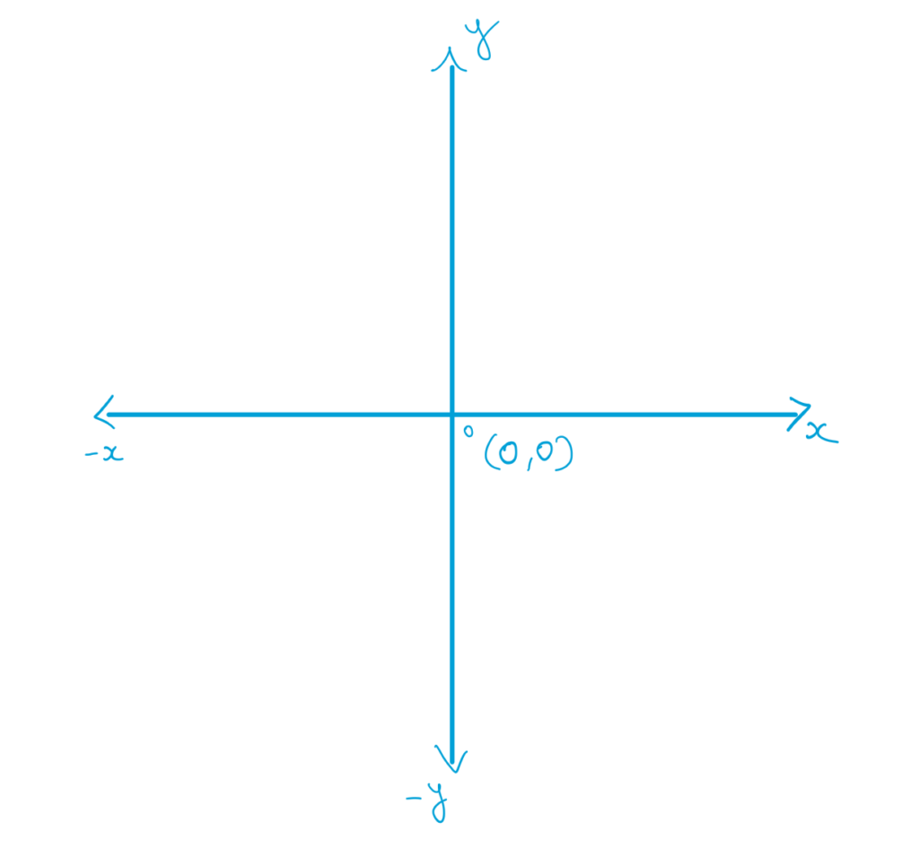 a graph showing the 2 dimensional x-y plane with the origin at the centre