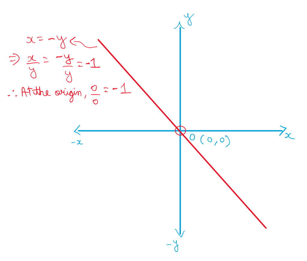 a graph showing the line x = -y in the 2d  x-y plane. Along this line -1 is the result when you divide zero by zero