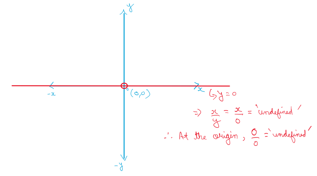 a graph showing the line y = 0 in the 2d  x-y plane. Along this line 'undefined' is the result when you divide zero by zero