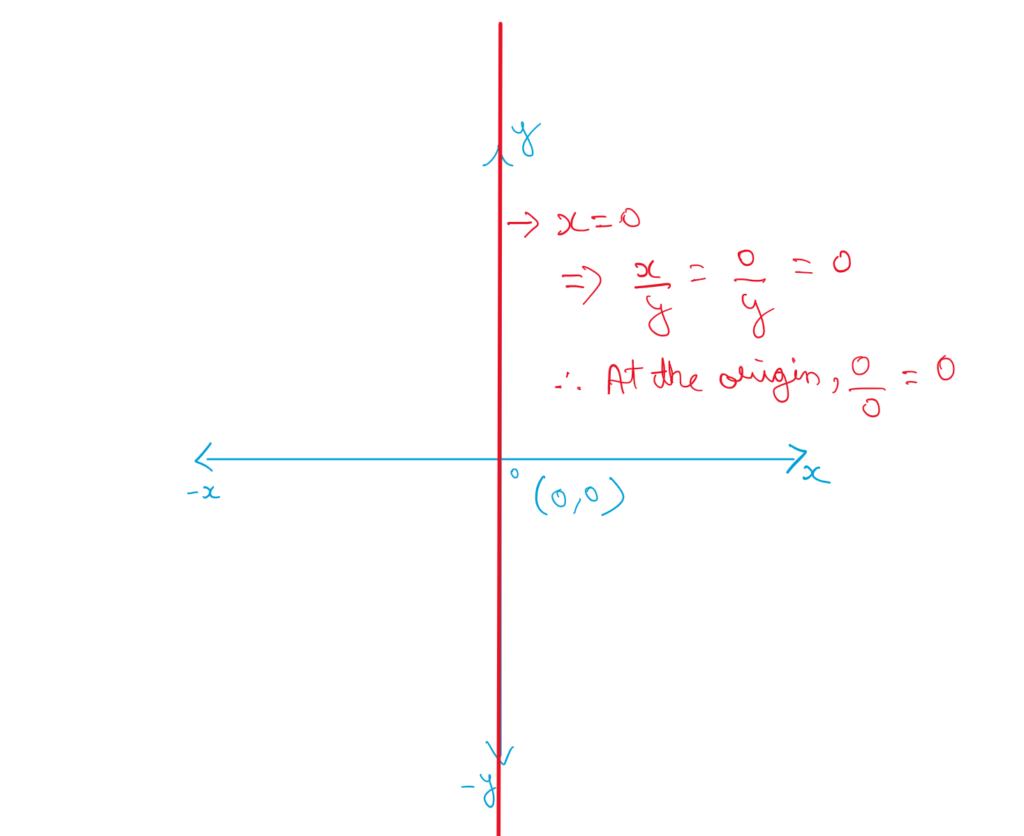 a graph showing the line x = 0 in the 2d  x-y plane. Along this line, 0 is the result when you divide zero by zero