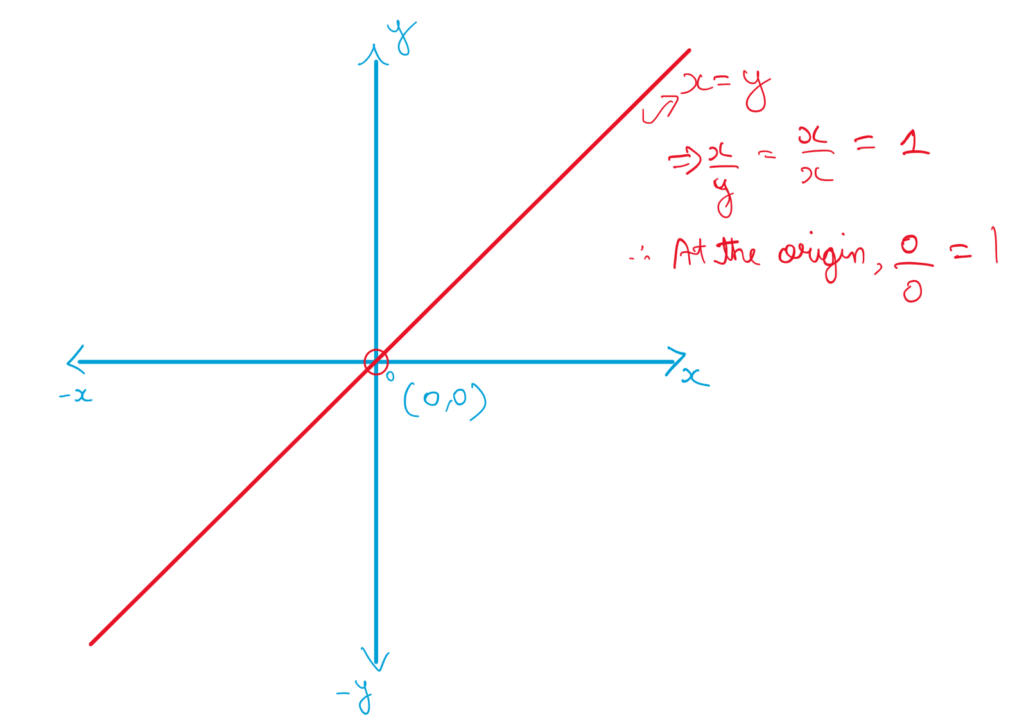 a graph showing the line x = y in the 2d  x-y plane. Along this line 1 is the result when you divide zero by zero