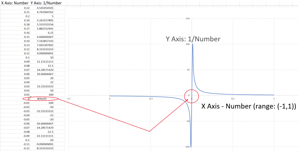 A graph showing a numerical approach to approximating limits of division by zero. X axis: numbers ranging from -1 to +1 with a step size of 0.01. Y Axis: 1 divided by Number (from X Axis). All numbers except zero have a result on a spreadsheet calculation.