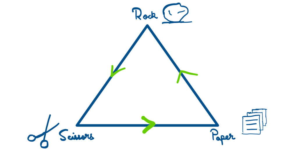 Rock-Paper-Scissors Diagram