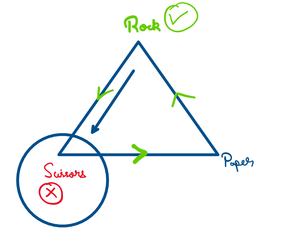 Triangle diagram to illustrate heuristic 1 for winning rock-paper-scissors.