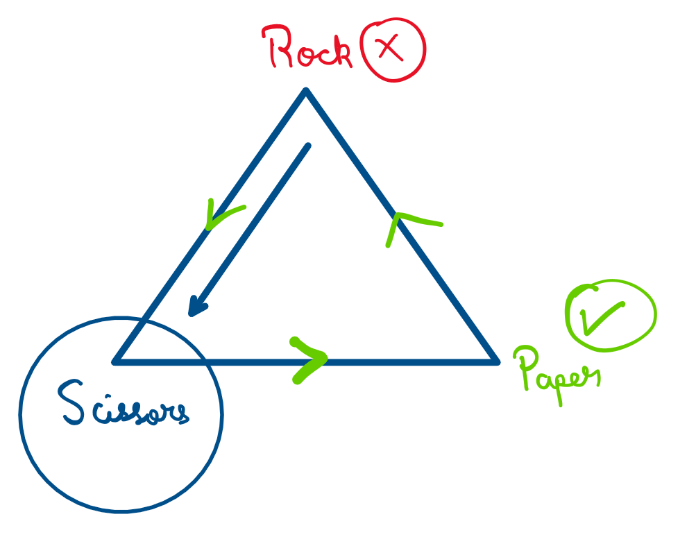 Triangle diagram to illustrate heuristic 2 for winning rock-paper-scissors