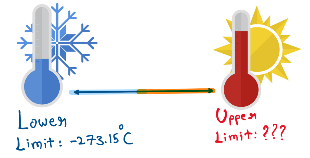 A Graphical representation of why temperature has no upper limit
