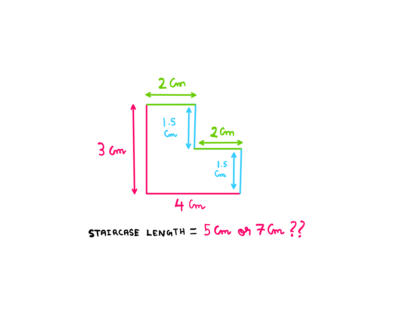 The staircase paradox: A staircase with a base of 4 centimetres (cm) and height of 3 cm. There are two stairs, each with a length of 2 cm and height of 1.5 cm. Is the total staircase length equal to 5 cm or 7 cm?