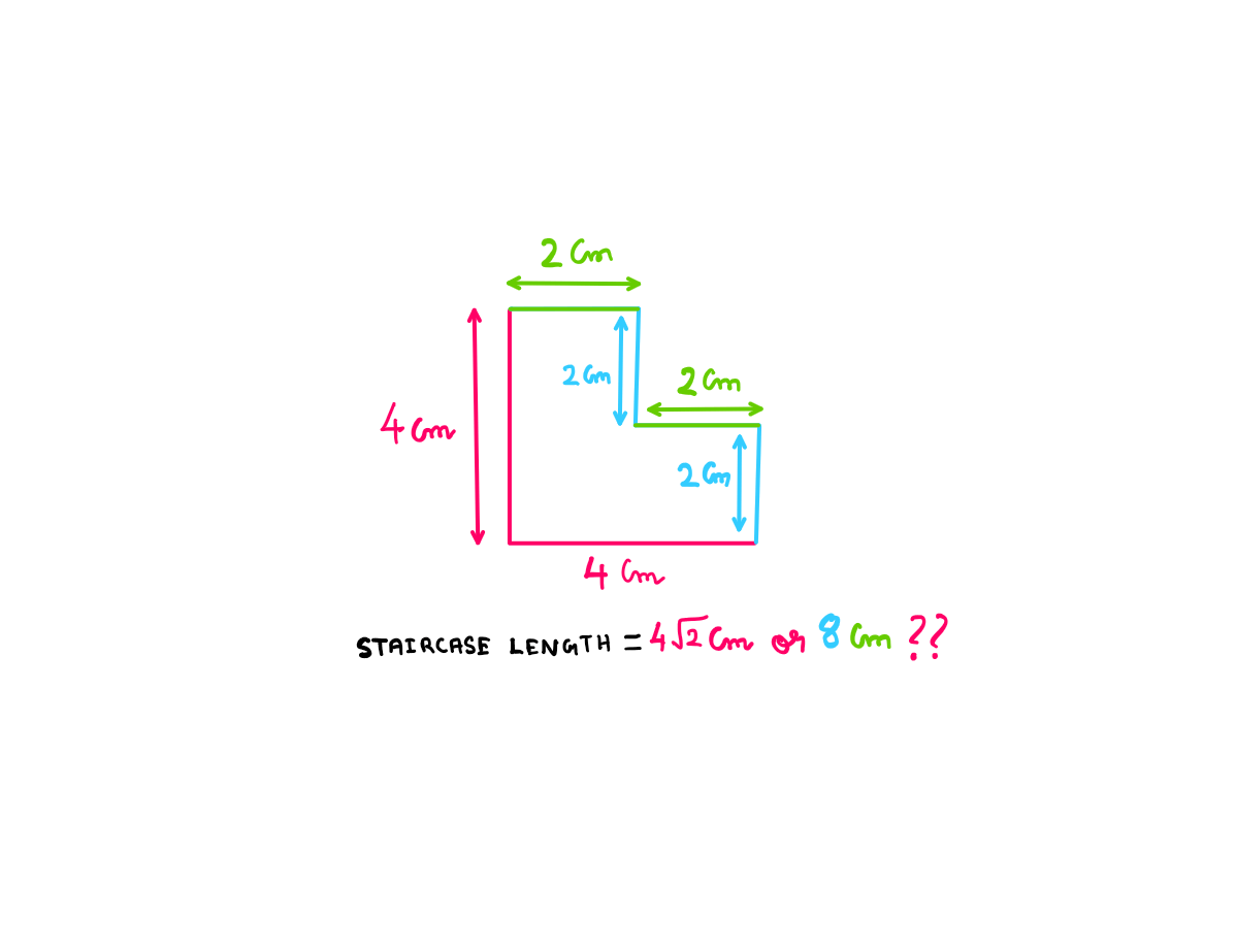 The staircase paradox: A staircase with a base of 4 centimetres (cm) and height of 4 cm. There are two stairs, each with a length of 2 cm and height of 2 cm.