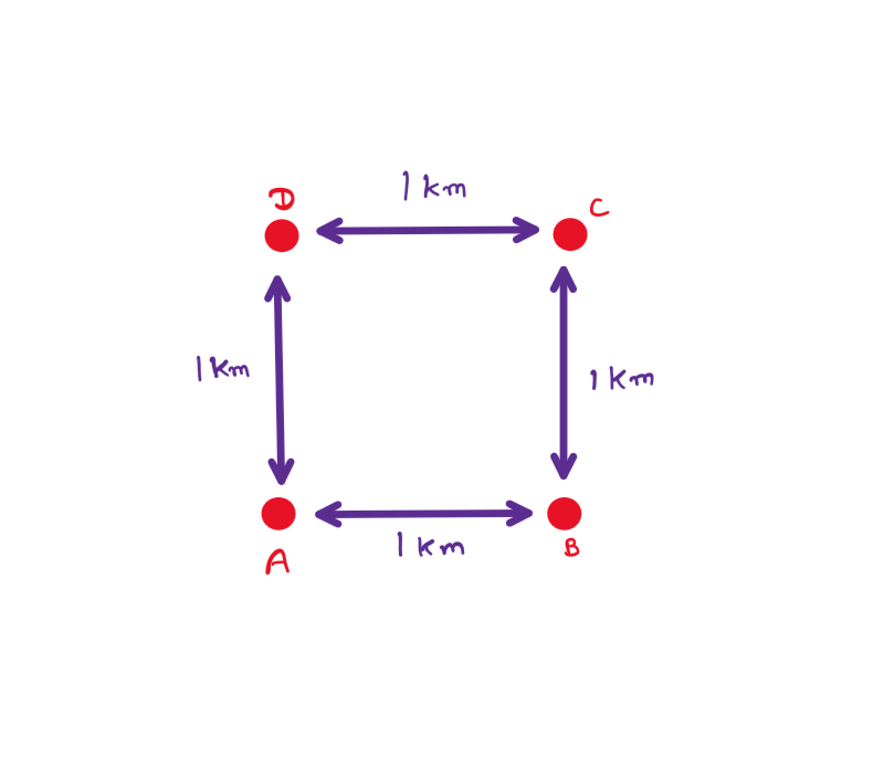 Puzzle: Shortest Road Connecting 4 Cities. The image has 4 points: bottom left: A, bottom right: B, top right: C, and top left, D. The points together form a square that has a side length of 1 Km.