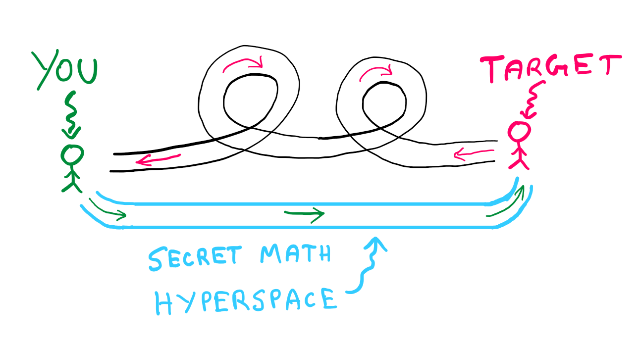 How To Use Mathematics To "Guess" Someone's Age : A stick figure with the label 'YOU' stands on the left and a stick figure labelled 'TARGET' stands on the right. There is a loopy tunnel betwen the two. Underneath this, there is a straight tunnel labelled 'SECRET MATH HYPERSPACE'. The stick figure labelled 'TARGET' moves through the loopy tunnel, whereas the stick figure labelled 'YOU' moves through the straight tunnel.