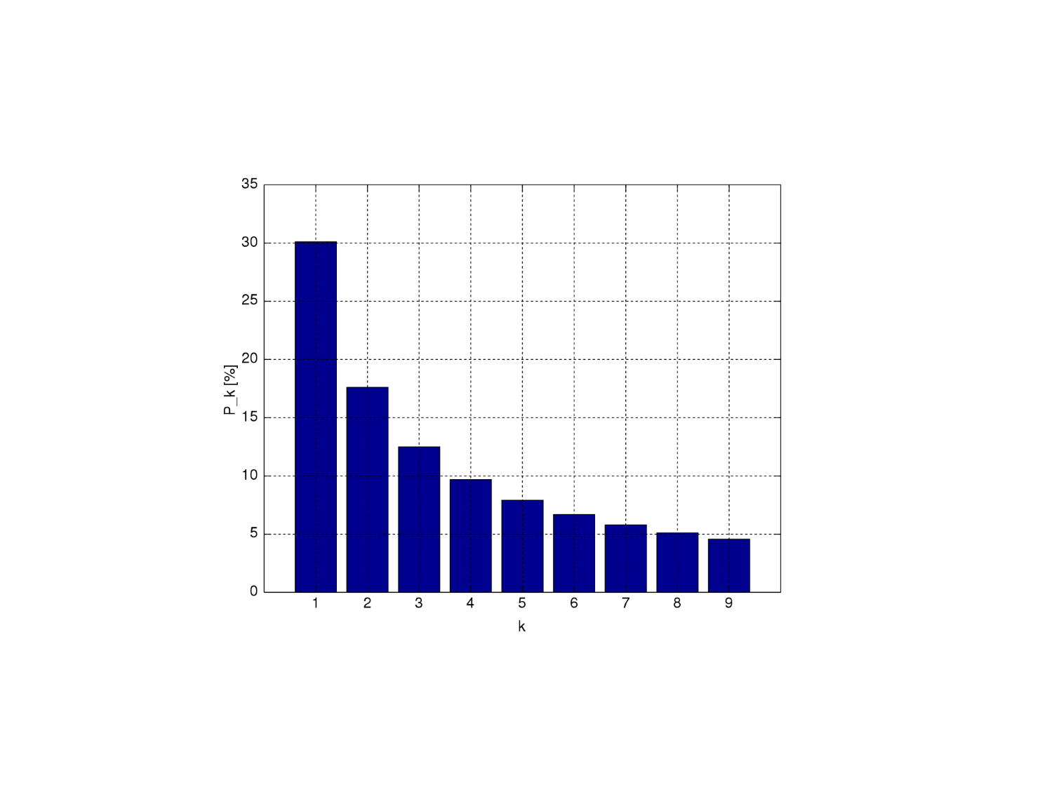 How to detect fraud using science? The distribution of the first digits according to Benford's law. Each bar represents the percentage of numbers that start with that digit. It is seen that the digit 1 occurs the most - 30.1%, whereas the digit 9 occurs the least - 5%. The entire bar chart seems to follow a logarithmic pattern downward from 1 through 9.