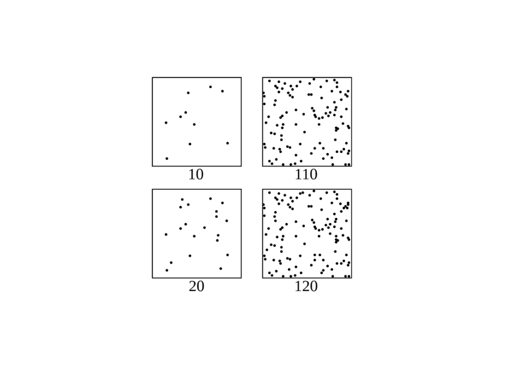 Why earning more leads to lesser satisfaction: An illustration of the Weber–Fechner laws - On each side, the lower square contains 10 more dots than the upper square. Yet, the perception is different between the left and the right square sets. On the left, 10 dots are in the top square and 20 in the bottom one. The difference is clearly visible. On the right, the top square has 110 dots and the bottom one has 120 dots. The difference is not clearly visible.