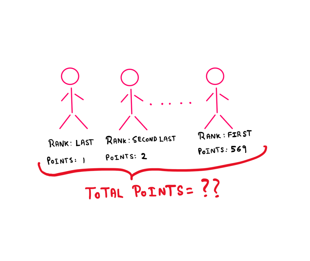 An introduction to mathematical induction: A picture with players represented as match stick figures. The last ranked player gets 1 point, the second last player gets 2 points, and so on until the first player who gets 569 points. The picture then poses the question: "Total Points = ?"