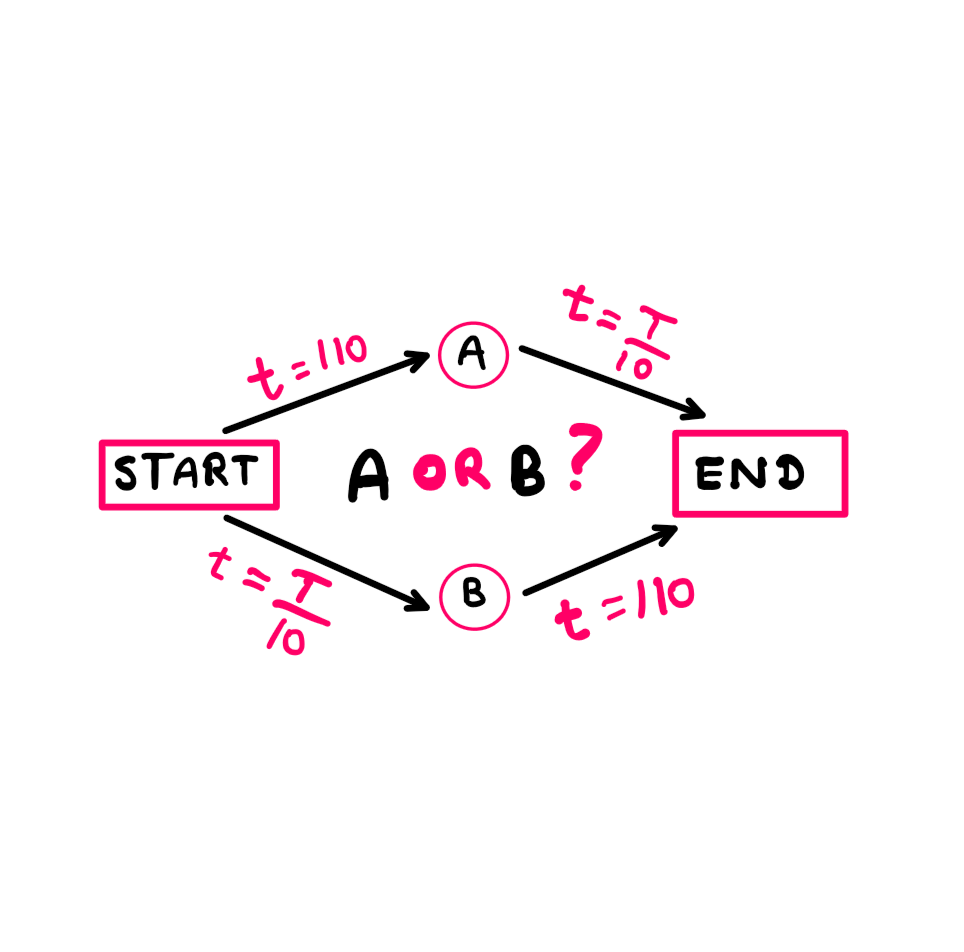 How To Benefit From Braess's Paradox? A road network that connects START to END. There are two paths available: one through junction A, and another through junction B. Time taken for traversing START-A = 110 minutes. Time taken to traverse A-END = T/10, where T is the number of cars on the route. Time taken for START-B = T/10, where T is the number of cars on the route. Time taken for B-END = 110 minutes.