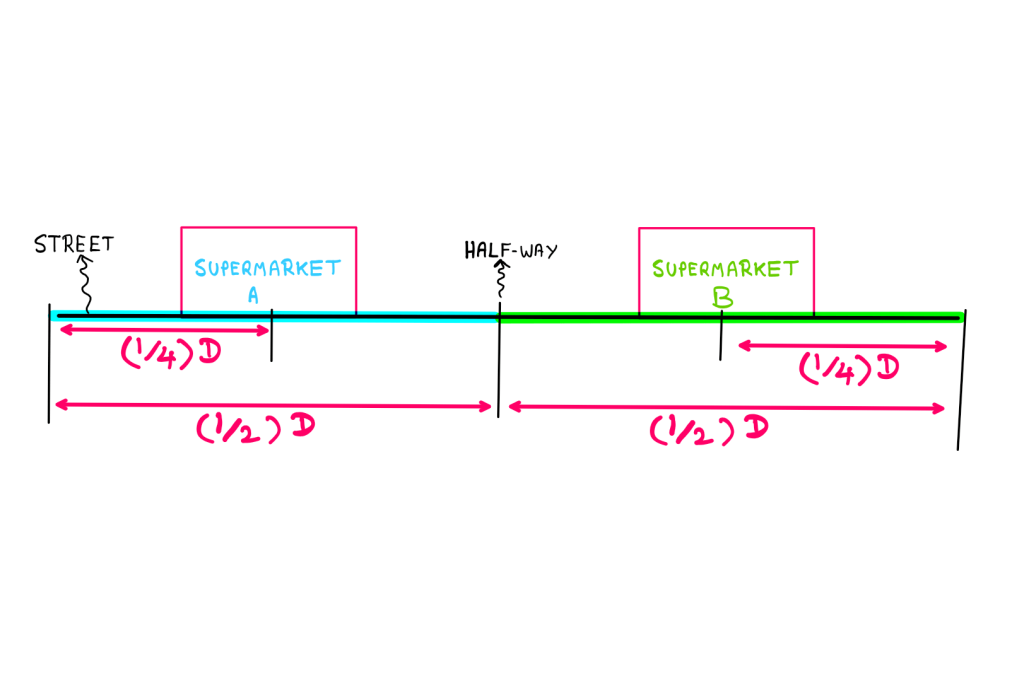 How To Really Make Sense of Hotelling's Law - A street with supermarket A placed at 1/4 of the length of the street, and supermarket B placed at 3/4 of the length of the street. Both supermarkets share one half of the total customers on the street.