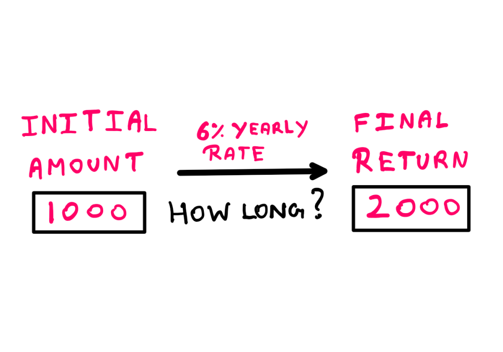 A Technical Investigagion Into The Rule Of 72: An image that shows an initial amount of 1000 monetary units and a final return of 2000 monetary units. A 6% yearly interest rate applies. Under these conditions, how long will this investment take to achieve the said, double return?