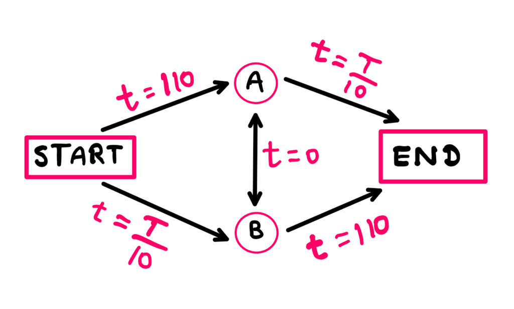 How To Benefit From Braess's Paradox? A road network that connects START to END. There are at least two paths available: one through junction A, and another through junction B. Time taken for traversing START-A = 110 minutes. Time taken to traverse A-END = T/10, where T is the number of cars on the route. Time taken for START-B = T/10, where T is the number of cars on the route. Time taken for B-END = 110 minutes. A and B are now connected. Time taken for A-B = 0 minutes (approximately).