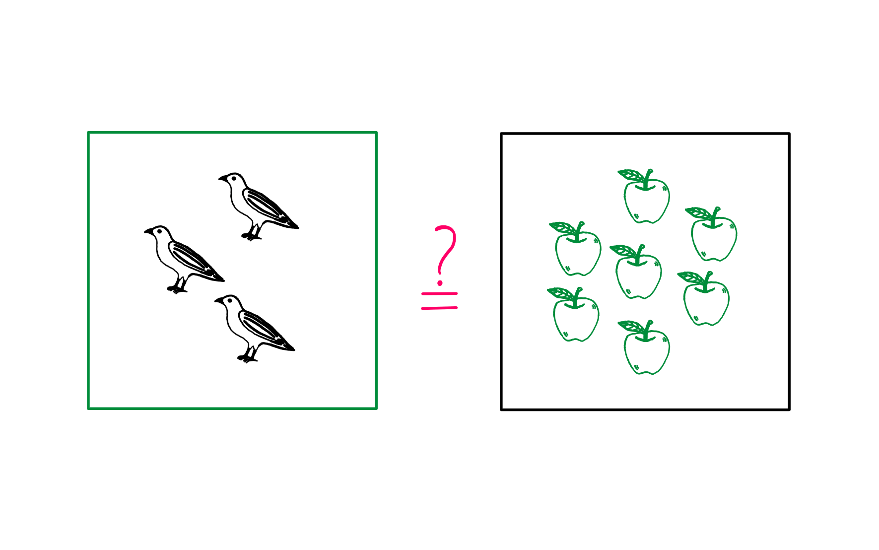 How To Really Tackle The Raven Paradox - A sketch with three black ravens in a green box on the left and 7 green apples in a black box on the right. In the middle, there is an 'equal to' sign with a question mark hovering over it. It seems to question whether these two groups could be equated to each other.