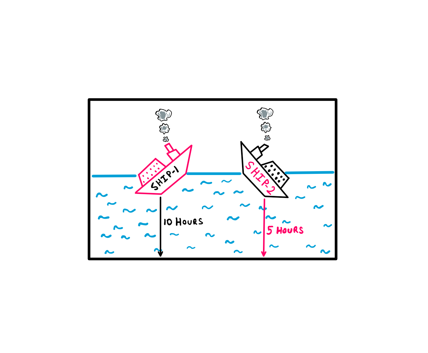 The Shipwreck Puzzle - An image showing a sketch of two ships that are sinking. Ship-1 needs 10 hours to sink to the bottom of the sea whereas Ship-2 needs just 5 hours to sink to the bottom of the sea