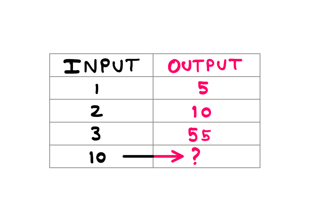 Can You Really Solve This Third-Grade Math Puzzle? - An Input-Output table with the following values: 1->5, 2->10, 3-> 55, 10-> ??