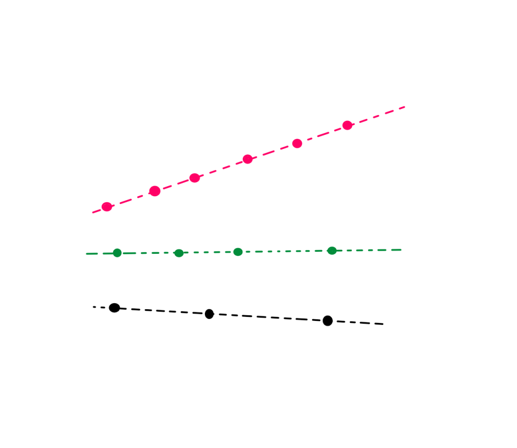 How To Really Solve This Combinatorics Puzzle? - An image showing a total of thirteen planar points. Of the thirteen, six pink points are collinear. That is, they lie along a straight line (visualized as a pink broken line). Similarly, four green points and three black points are collinear along a green broken line and a black broken line respectively.