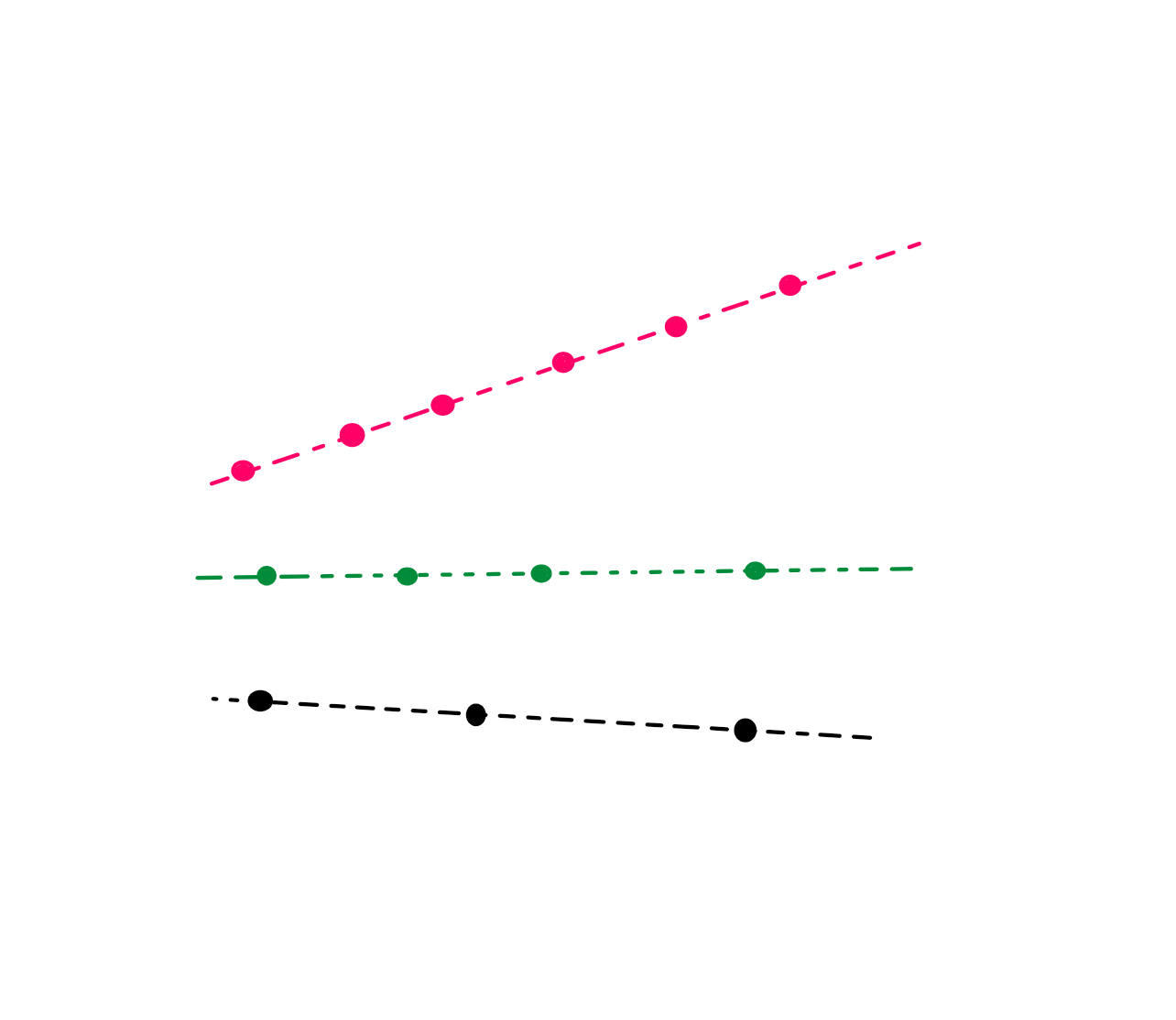 How To Really Solve This Combinatorics Puzzle? - An image showing a total of thirteen planar points. Of the thirteen, six pink points are collinear. That is, they lie along a straight line (visualized as a pink broken line). Similarly, four green points and three black points are collinear along a green broken line and a black broken line respectively.