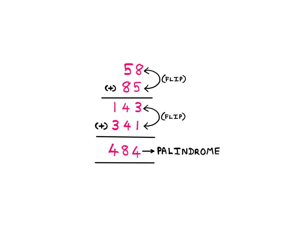 The Additive Palindrome Conjecture Is A Risky Venture - An image showing the following mathematical operations: 58 + 85 = 143 (not a palindrome); 143 + 341 = 484 (a palindrome).