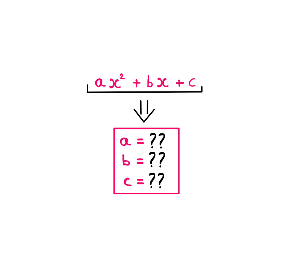 How To Execute The Quadratic Equation Magic Trick? - An image showing the following equation: ax² + bx + c. Below the equation, the following three questions are asked one below the other: a = ??; b = ??; c = ??