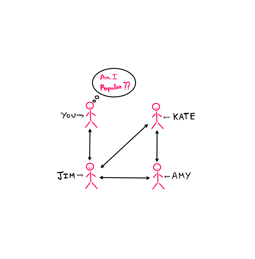 How To Really Deal With The Friendship Paradox? - An image showing 4 stick figures. Top left: you, bottom left: Jim, top right: Kate, bottom right: Amy. You are only connected to Jim. Jim is connected to you, Kate, and Amy. Kate is connected to Jim and Amy. Amy is connected to Jim and Kate. All connections are represented by bidirectional arrows. There is a bubble above you asking "Am I popular?"