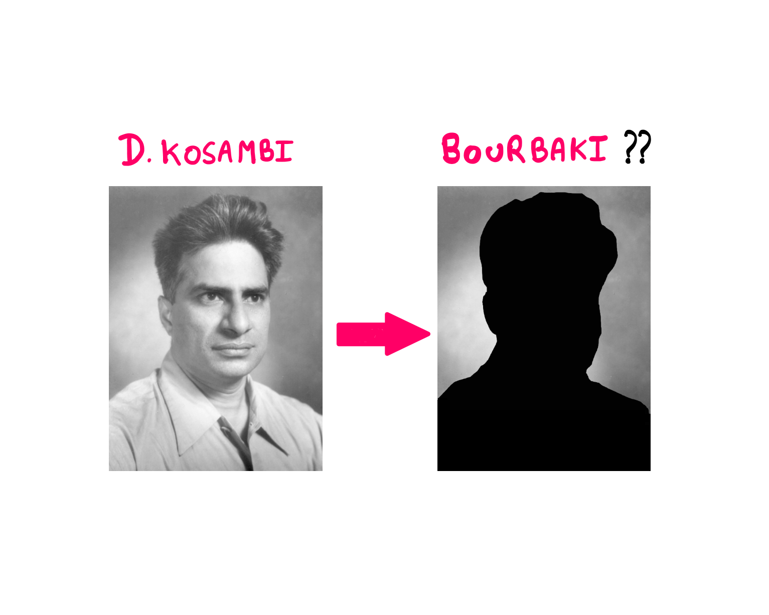 The Story Of The Rockstar Mathematician Who Never Lived - Portrait of D. Kosambi on the left and what appears to be his silhouette on the right. There is a label titled "Bourbaki??" on top of this silhouette. Furthermore, there is an arrow pointing from left to right between the two images, questioning if Kosambi is secretly Bourbaki.