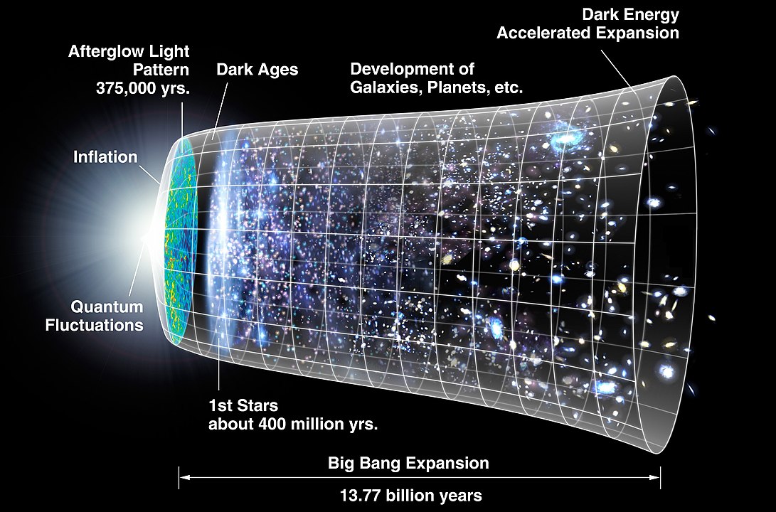 What Do Black Holes And The Big Bang Have In Common? - An image showing the timeline for the metric expansion of space since big bang (Image from WikiCC)
