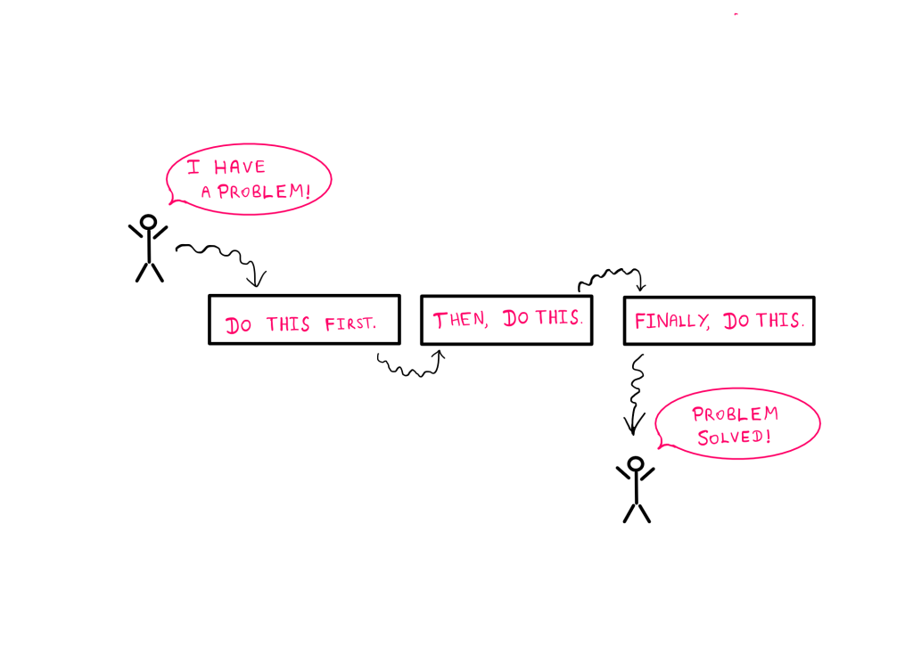 How To Really Understand The Concept Of An Algorithm? - An illustration that shows a stick figure on the left with the dialogue bubble: "I have a problem!" This points to → A box that says "Do this first." → Then, a box that says "Then, do this." → Then, a box that says "Finally, do this." → This points to another version of the same stick figure from before with the dialogue bubble: "Problem solved!"