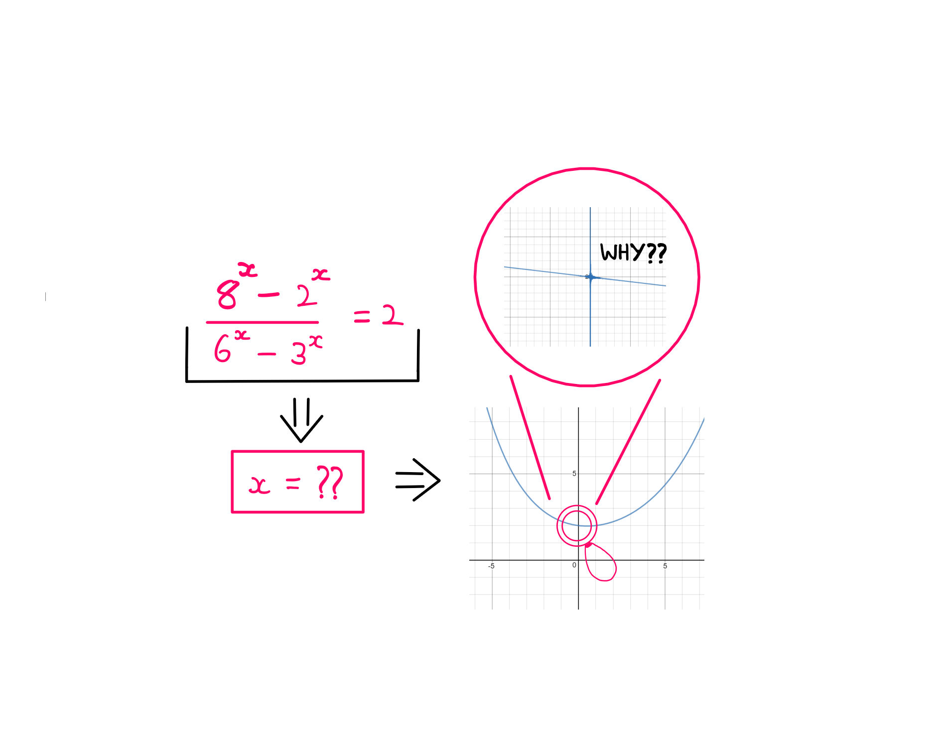 How To Solve The Mystery Of The Oscillating Function - (8^x - 2^x)/(6^x - 3^x) = 2; x = ?? This equation is plotted on the right, which seems to be a U-shaped curve. When zoomed in on the zero region, the function seems to exhibit oscillation. Right next to this zoomed-shot, the following text is written: "WHY??"