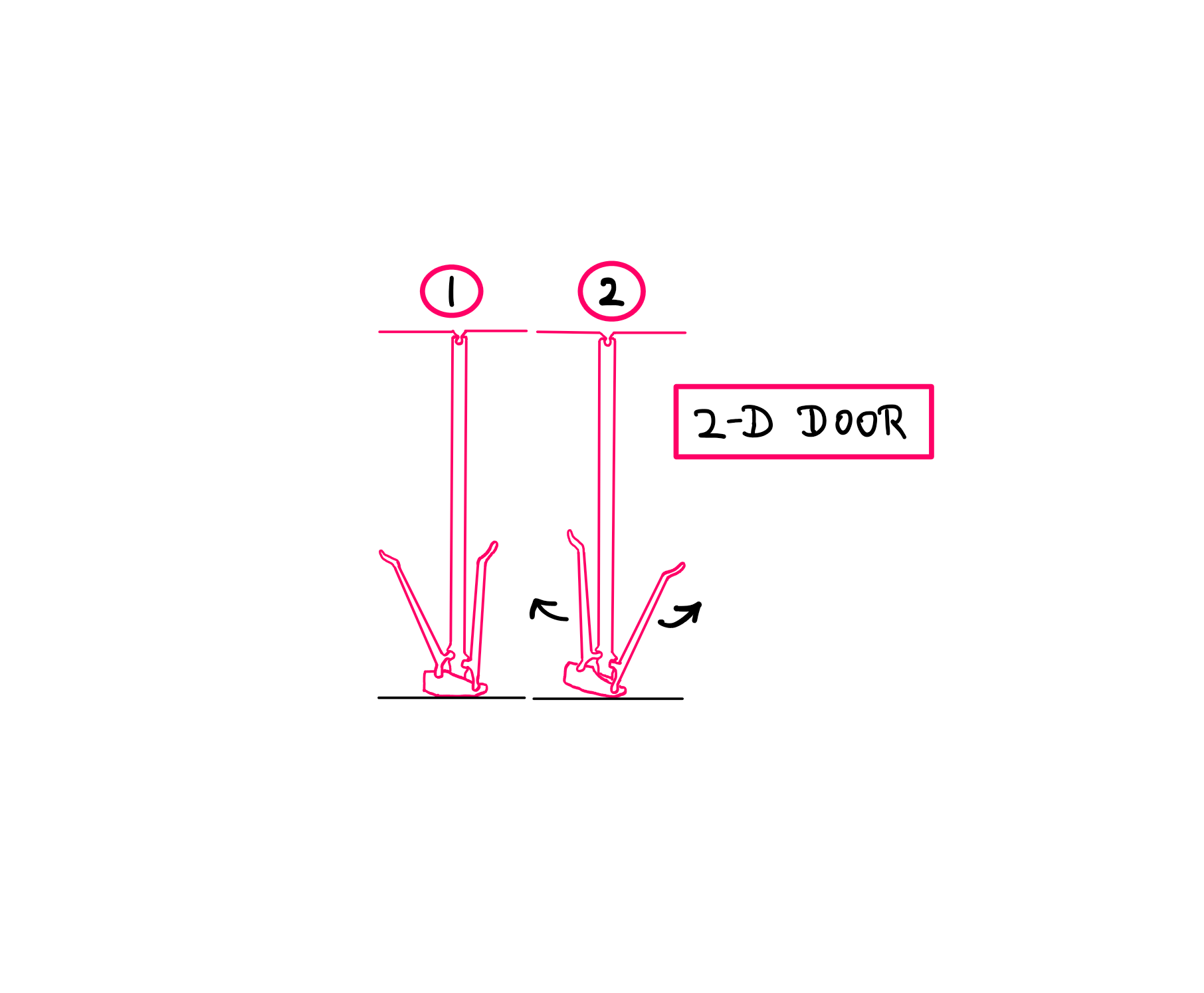 How To Scientifically Design A 2-Dimensional World? - an image featuring an illustration of a 2-dimensional door. The image on the left (titled '1') shows the door when it is closed, resting centrally. The image on the right (titled '2') shows the door when it is about to open. The door has two symmetrical levers on either side, a rotary hinge connected to the roof, and a wedge in the bottom at the center. When the lever is pushed from either side, the wedge rocks and the door swings open.