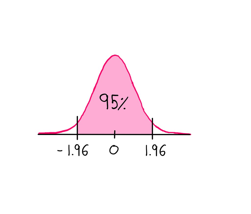 How To Really Understand Statistical Significance? - An illustration of a bell curve that shows the 95% confidence interval highlighted in pink. There are 3 significant values marked on the horizontal axis: -1.96 on the left boundary of the confidence interval, 0 at its centre, and +1.96 at its right boundary.
